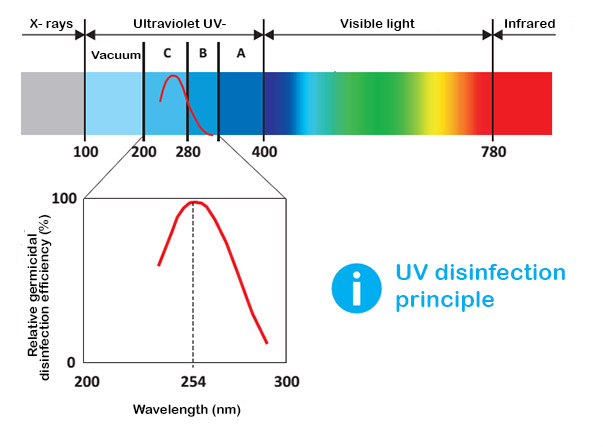 UV-C spinduliuotės naudojimas