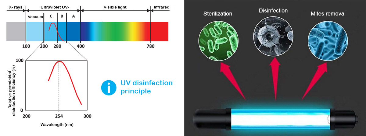 Naudojami UV-C spinduliuotės žibintai